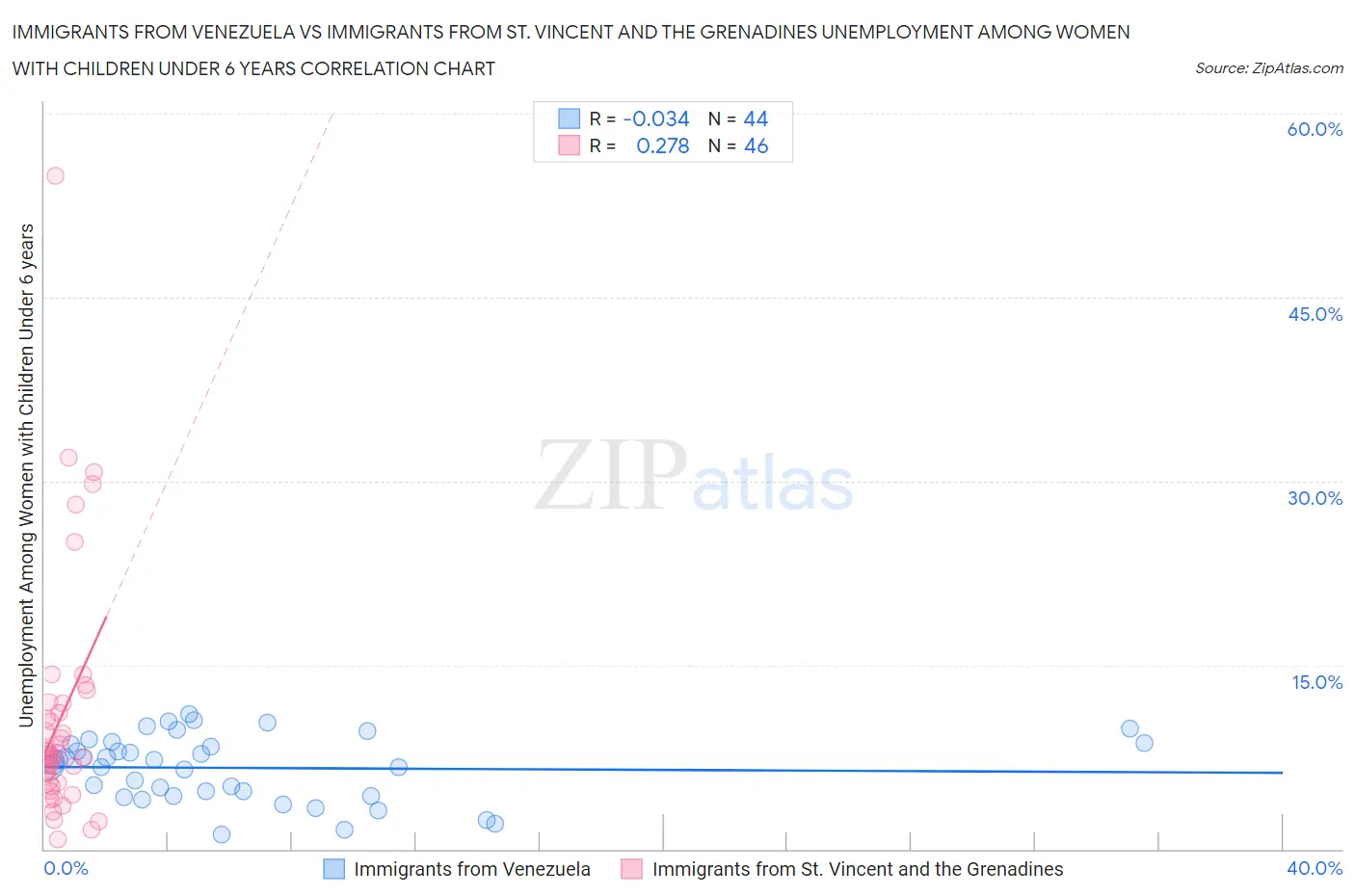 Immigrants from Venezuela vs Immigrants from St. Vincent and the Grenadines Unemployment Among Women with Children Under 6 years