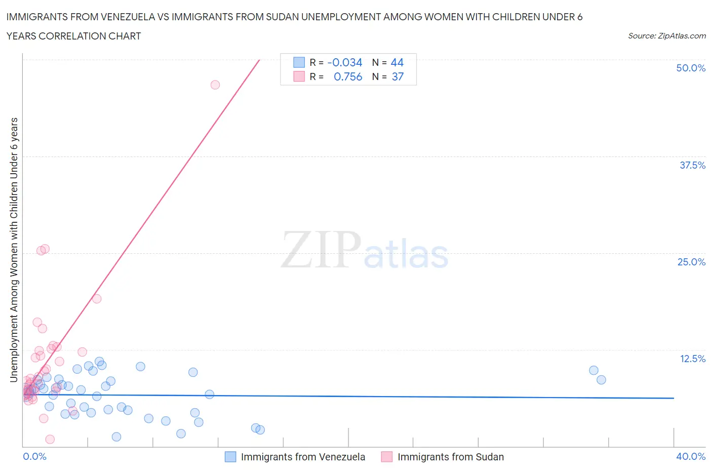 Immigrants from Venezuela vs Immigrants from Sudan Unemployment Among Women with Children Under 6 years