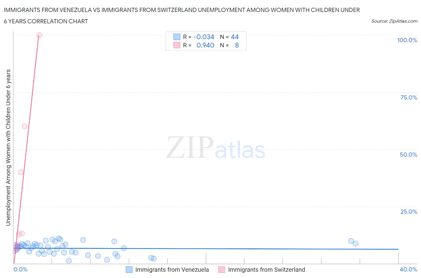 Immigrants from Venezuela vs Immigrants from Switzerland Unemployment Among Women with Children Under 6 years