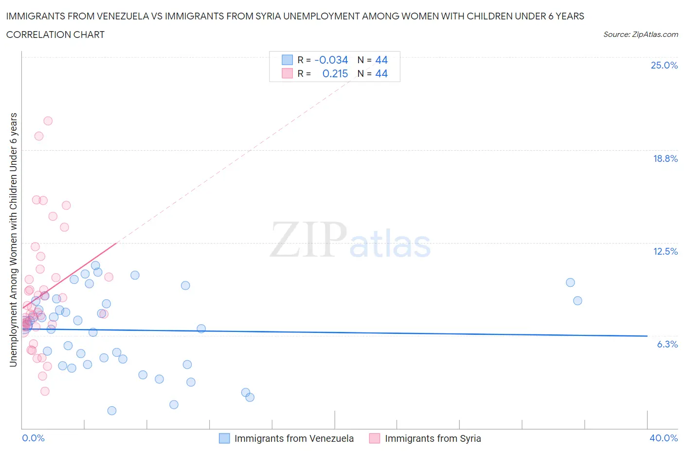 Immigrants from Venezuela vs Immigrants from Syria Unemployment Among Women with Children Under 6 years