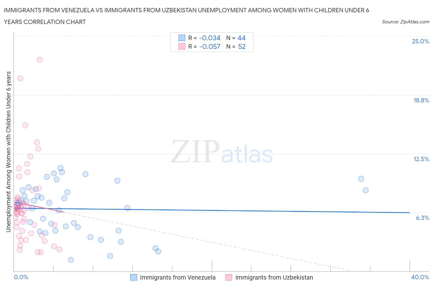 Immigrants from Venezuela vs Immigrants from Uzbekistan Unemployment Among Women with Children Under 6 years