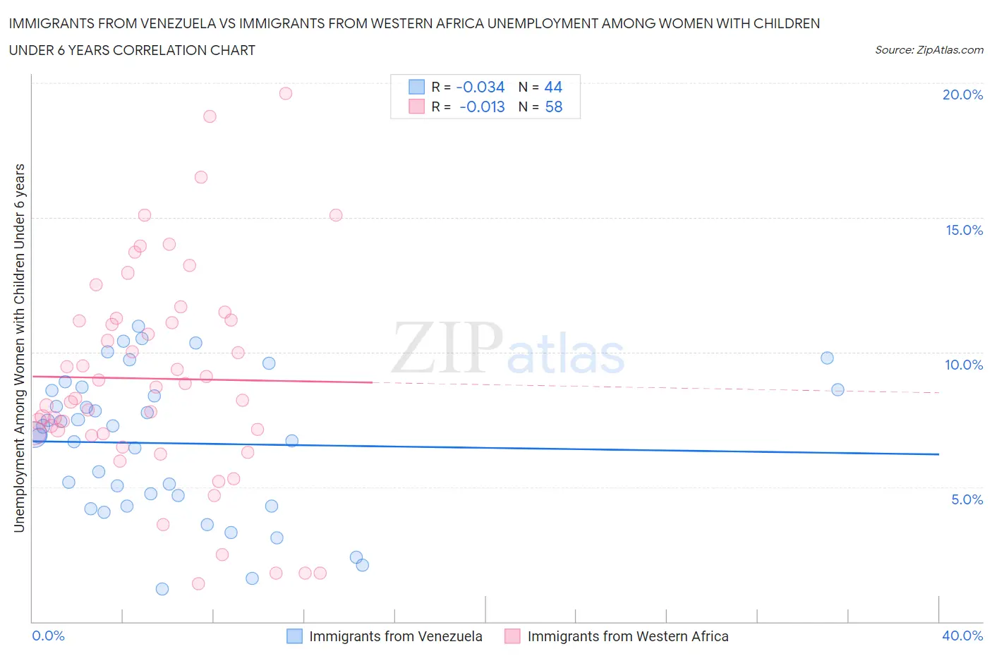 Immigrants from Venezuela vs Immigrants from Western Africa Unemployment Among Women with Children Under 6 years