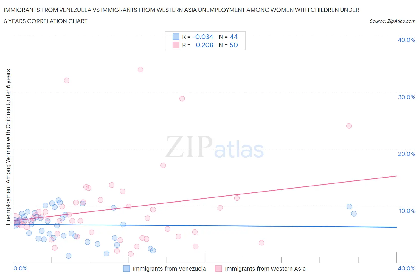 Immigrants from Venezuela vs Immigrants from Western Asia Unemployment Among Women with Children Under 6 years