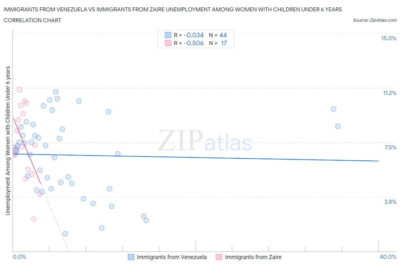 Immigrants from Venezuela vs Immigrants from Zaire Unemployment Among Women with Children Under 6 years