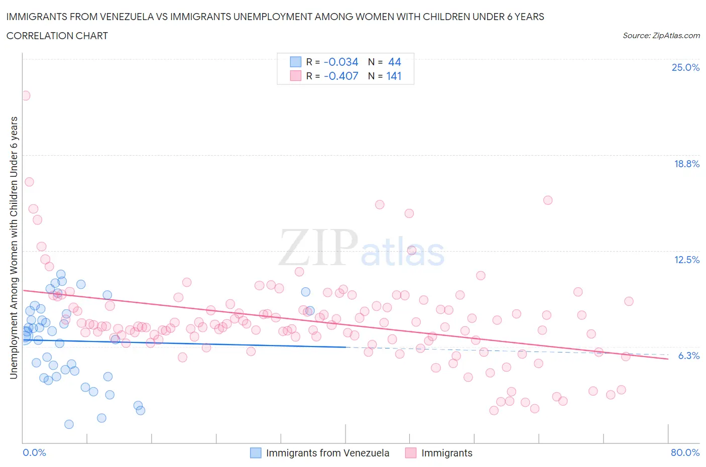 Immigrants from Venezuela vs Immigrants Unemployment Among Women with Children Under 6 years