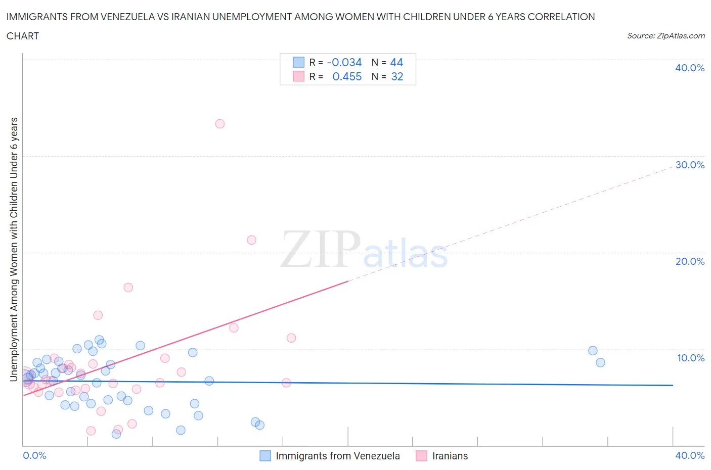 Immigrants from Venezuela vs Iranian Unemployment Among Women with Children Under 6 years