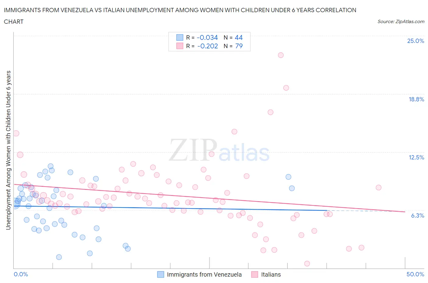 Immigrants from Venezuela vs Italian Unemployment Among Women with Children Under 6 years