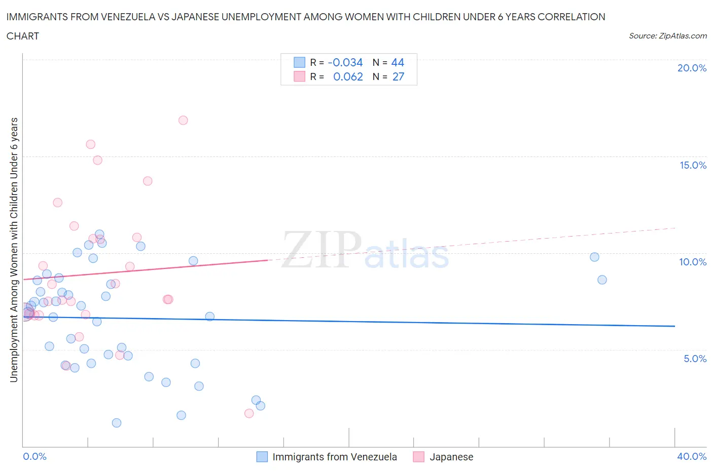 Immigrants from Venezuela vs Japanese Unemployment Among Women with Children Under 6 years