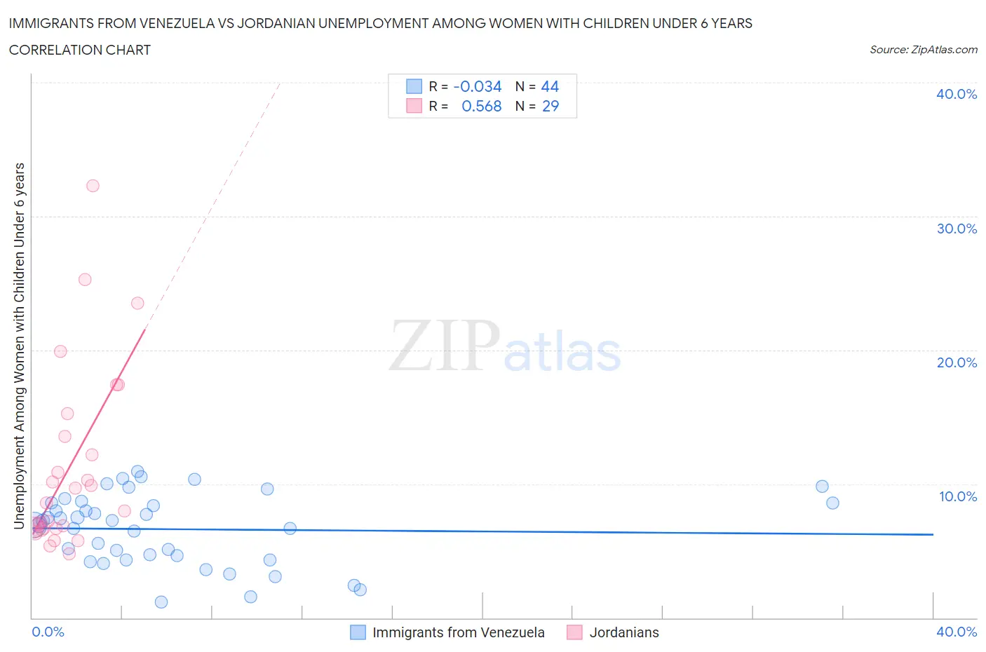 Immigrants from Venezuela vs Jordanian Unemployment Among Women with Children Under 6 years