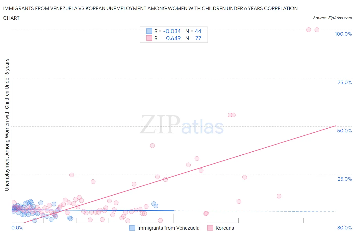 Immigrants from Venezuela vs Korean Unemployment Among Women with Children Under 6 years