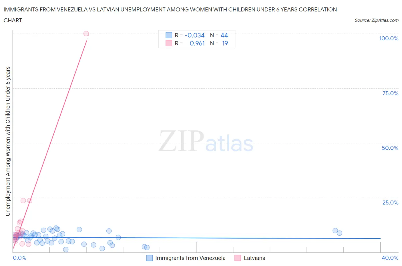 Immigrants from Venezuela vs Latvian Unemployment Among Women with Children Under 6 years