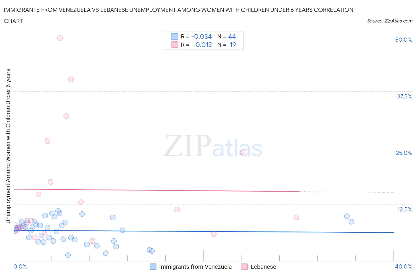 Immigrants from Venezuela vs Lebanese Unemployment Among Women with Children Under 6 years