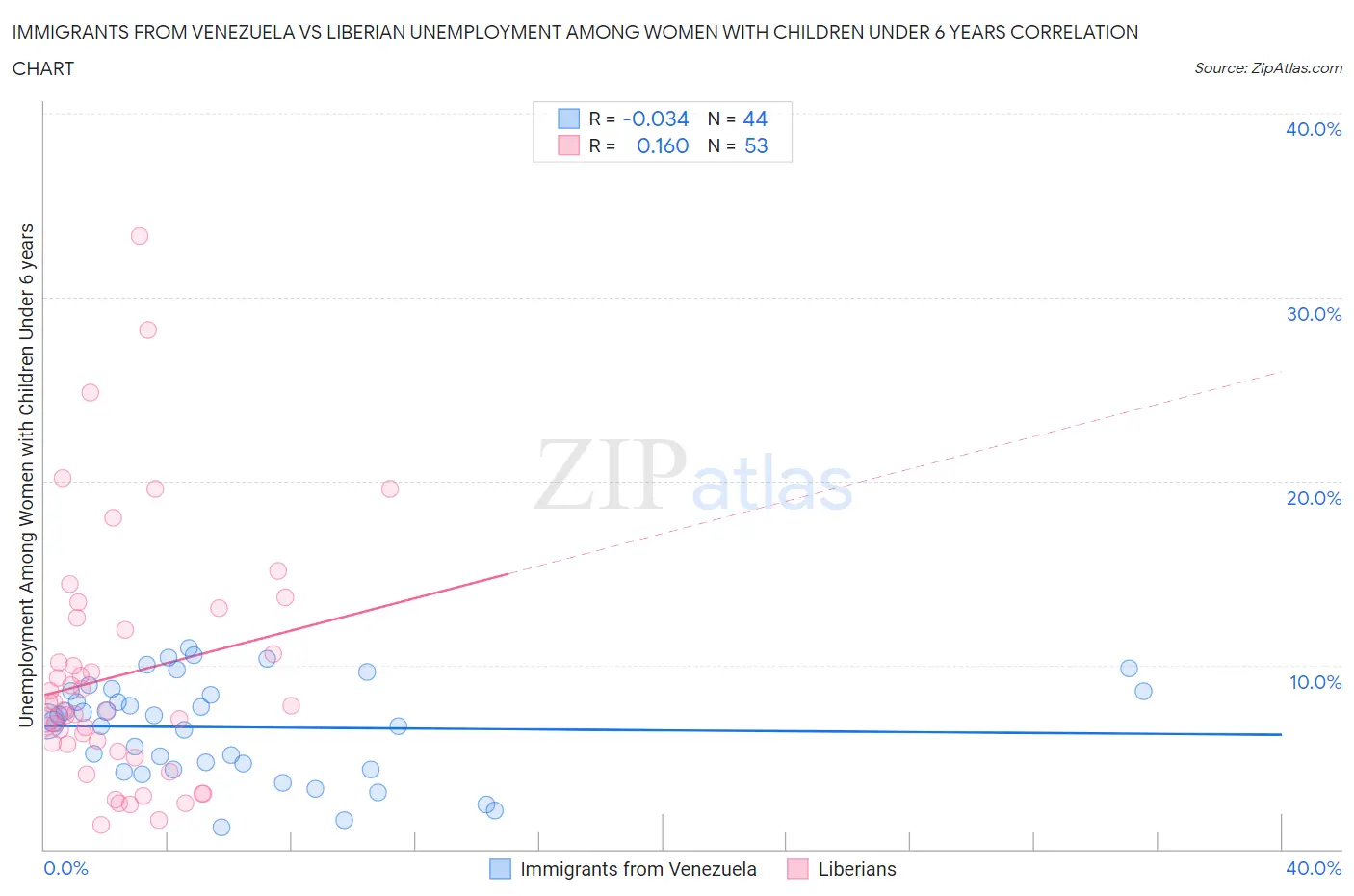 Immigrants from Venezuela vs Liberian Unemployment Among Women with Children Under 6 years