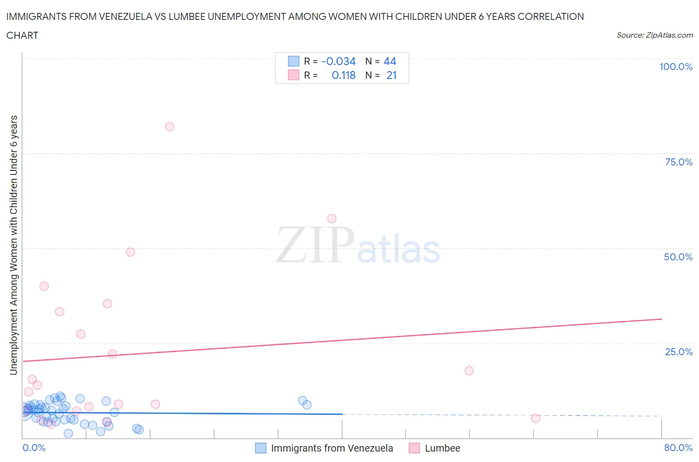 Immigrants from Venezuela vs Lumbee Unemployment Among Women with Children Under 6 years