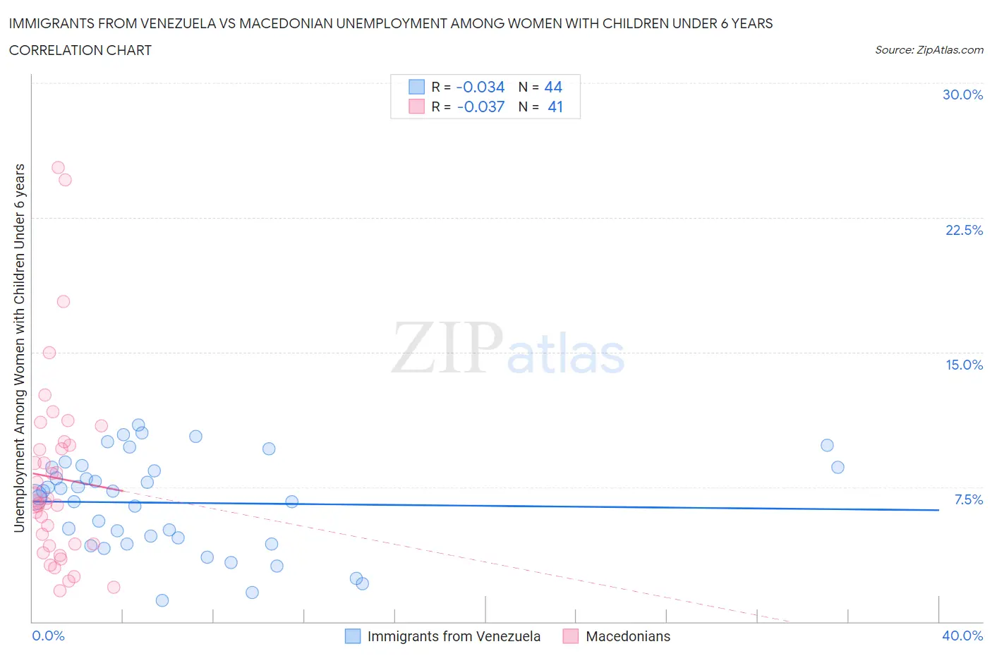 Immigrants from Venezuela vs Macedonian Unemployment Among Women with Children Under 6 years