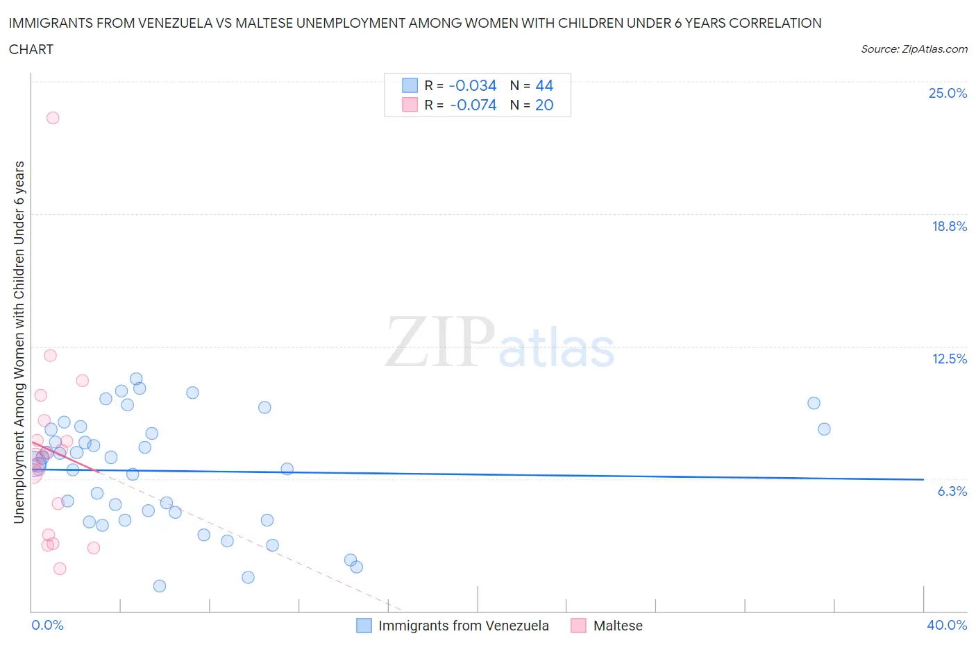 Immigrants from Venezuela vs Maltese Unemployment Among Women with Children Under 6 years