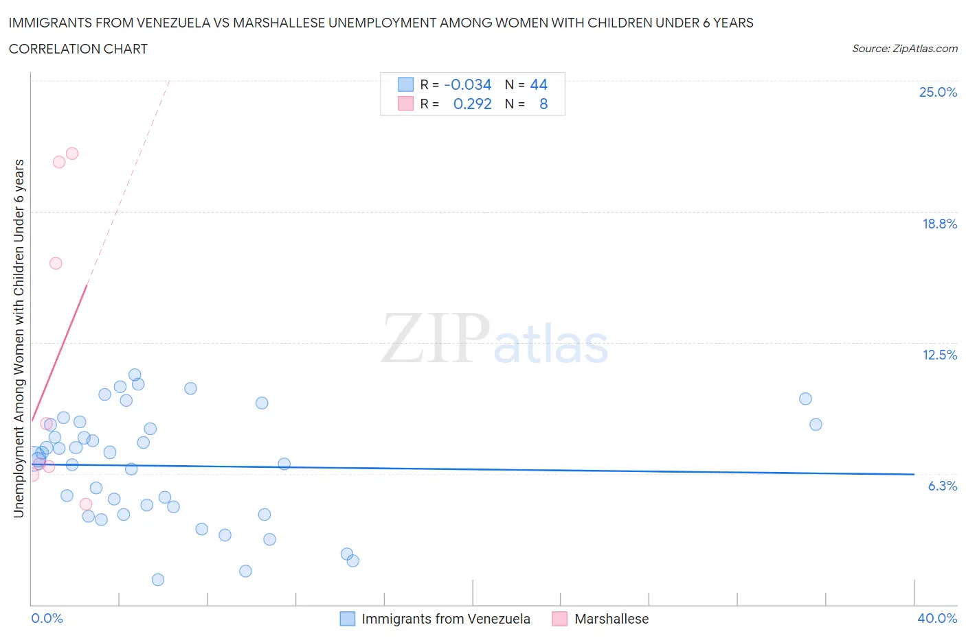 Immigrants from Venezuela vs Marshallese Unemployment Among Women with Children Under 6 years