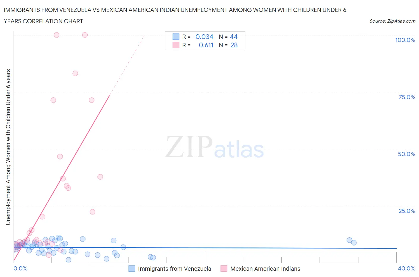 Immigrants from Venezuela vs Mexican American Indian Unemployment Among Women with Children Under 6 years