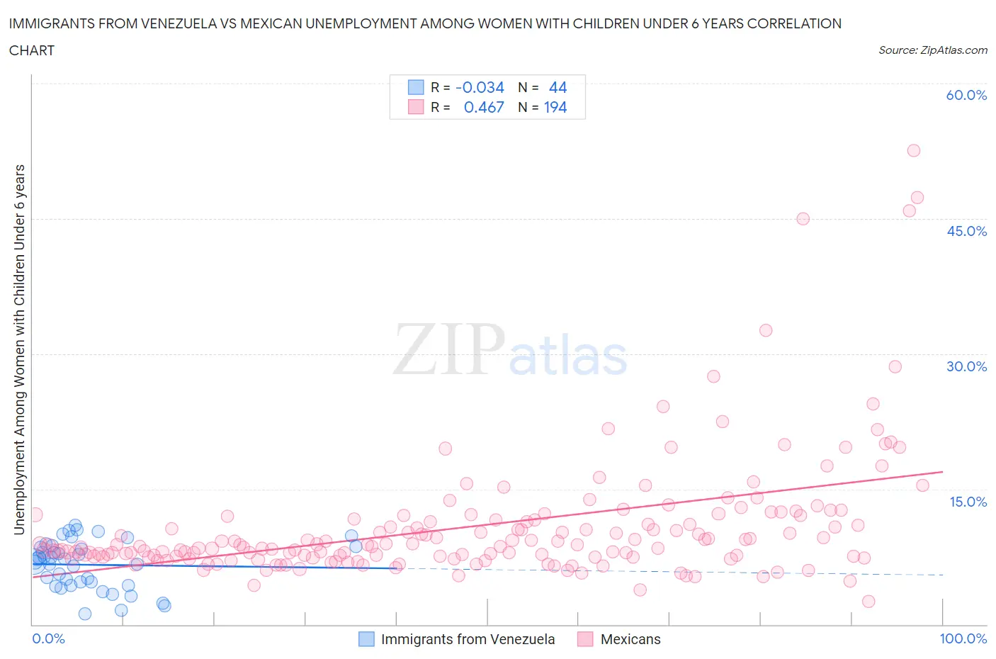 Immigrants from Venezuela vs Mexican Unemployment Among Women with Children Under 6 years