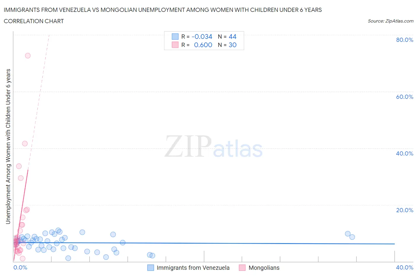 Immigrants from Venezuela vs Mongolian Unemployment Among Women with Children Under 6 years