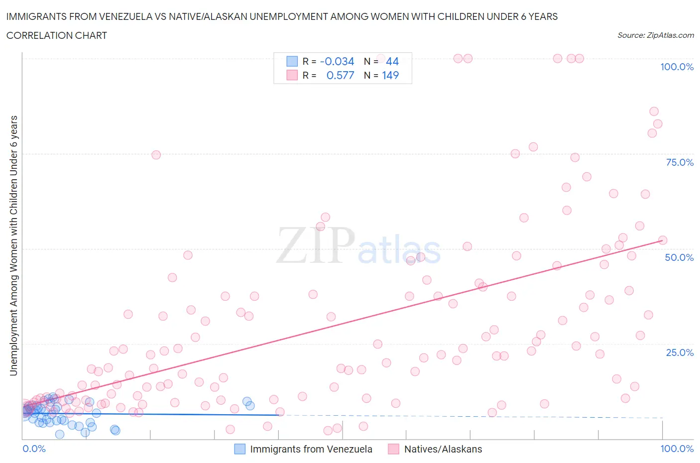 Immigrants from Venezuela vs Native/Alaskan Unemployment Among Women with Children Under 6 years