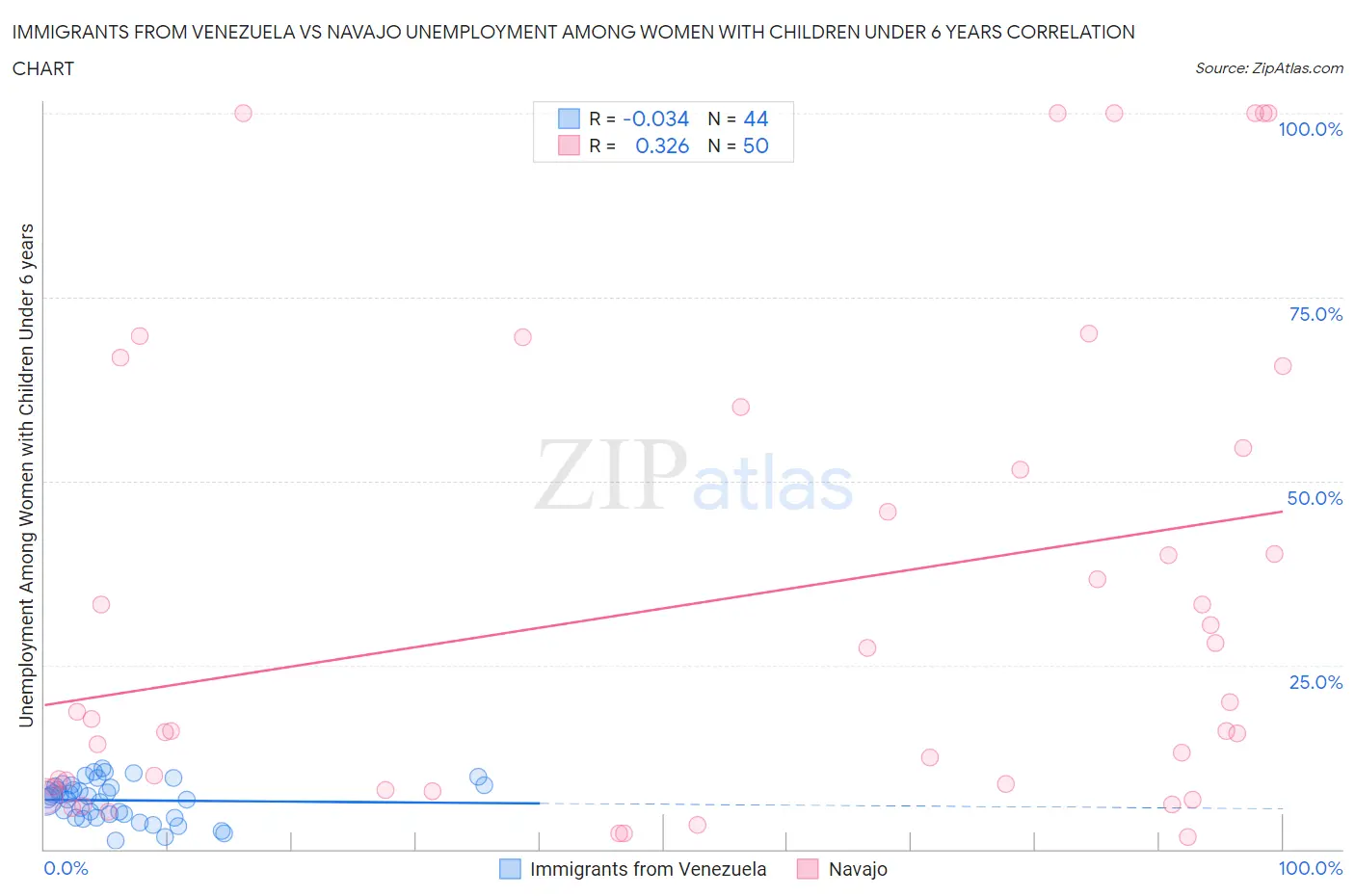 Immigrants from Venezuela vs Navajo Unemployment Among Women with Children Under 6 years