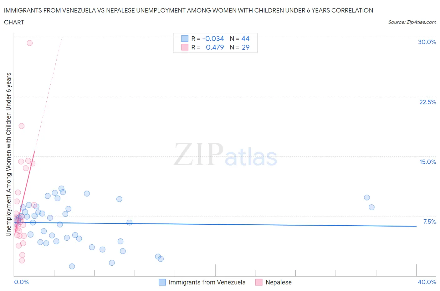 Immigrants from Venezuela vs Nepalese Unemployment Among Women with Children Under 6 years