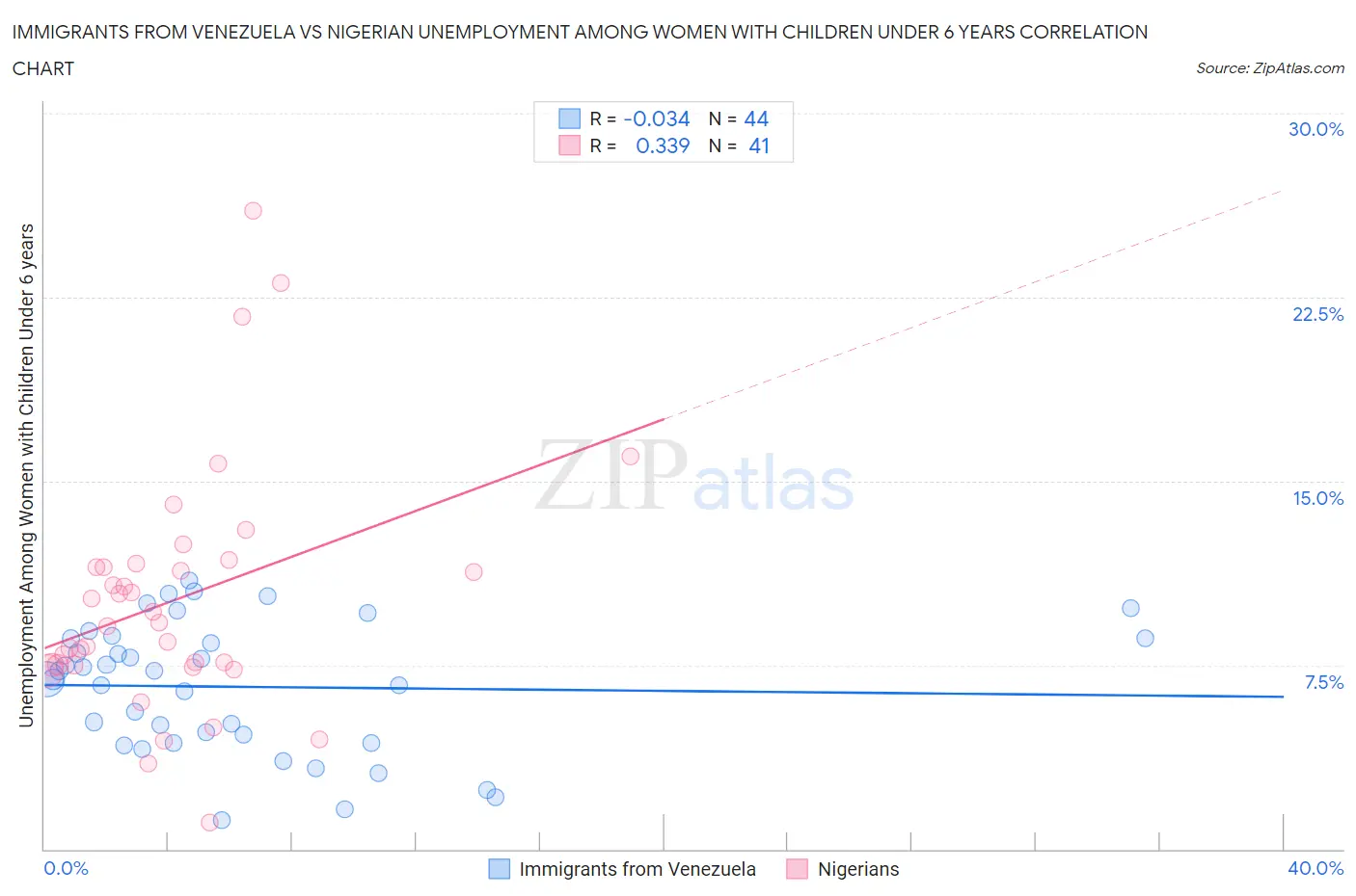 Immigrants from Venezuela vs Nigerian Unemployment Among Women with Children Under 6 years