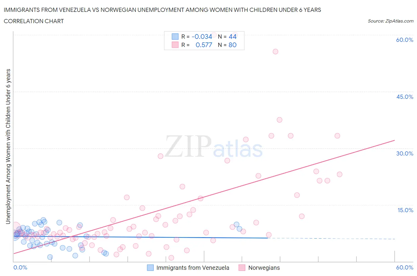 Immigrants from Venezuela vs Norwegian Unemployment Among Women with Children Under 6 years