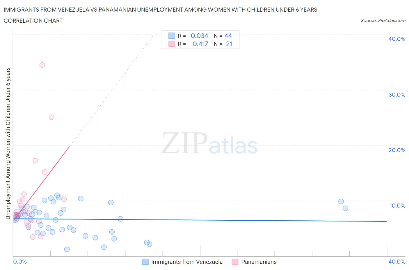 Immigrants from Venezuela vs Panamanian Unemployment Among Women with Children Under 6 years