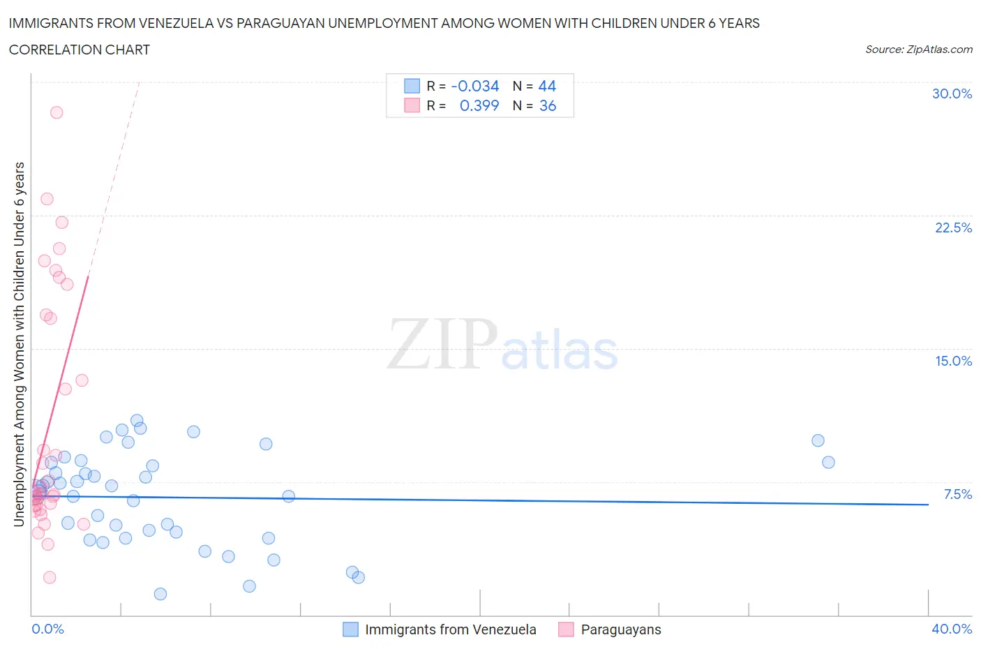 Immigrants from Venezuela vs Paraguayan Unemployment Among Women with Children Under 6 years