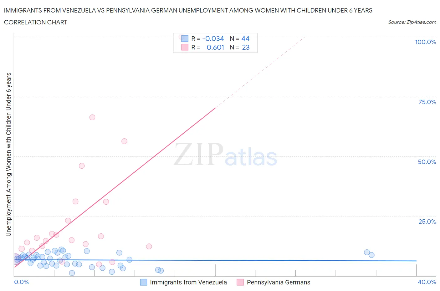 Immigrants from Venezuela vs Pennsylvania German Unemployment Among Women with Children Under 6 years