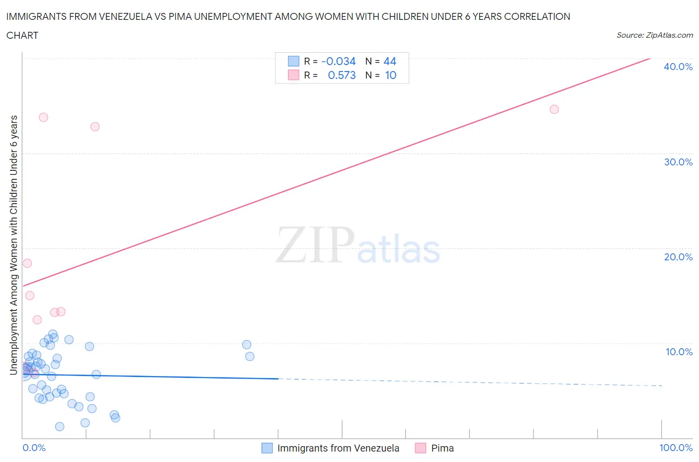 Immigrants from Venezuela vs Pima Unemployment Among Women with Children Under 6 years