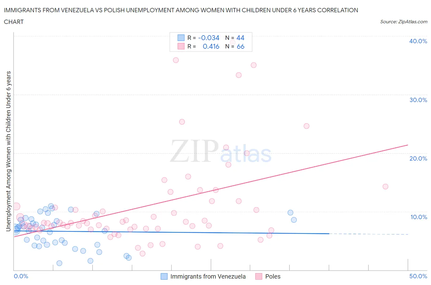 Immigrants from Venezuela vs Polish Unemployment Among Women with Children Under 6 years