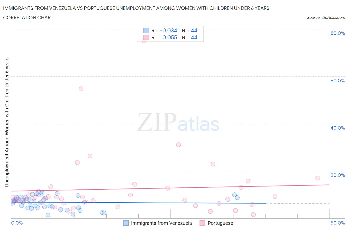 Immigrants from Venezuela vs Portuguese Unemployment Among Women with Children Under 6 years