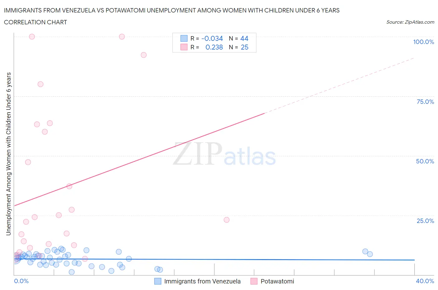 Immigrants from Venezuela vs Potawatomi Unemployment Among Women with Children Under 6 years