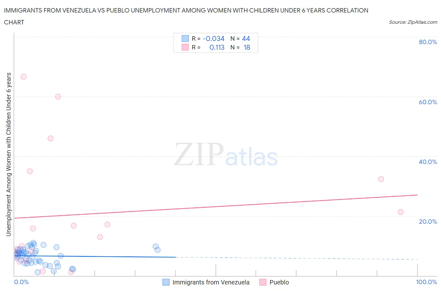 Immigrants from Venezuela vs Pueblo Unemployment Among Women with Children Under 6 years