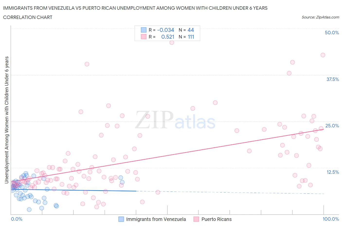 Immigrants from Venezuela vs Puerto Rican Unemployment Among Women with Children Under 6 years