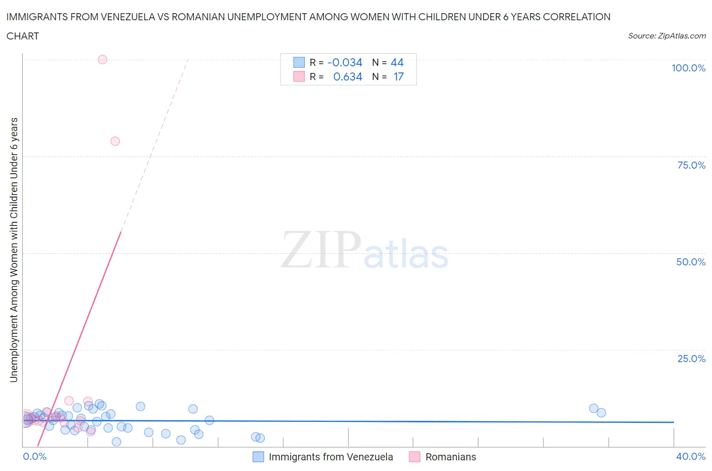 Immigrants from Venezuela vs Romanian Unemployment Among Women with Children Under 6 years