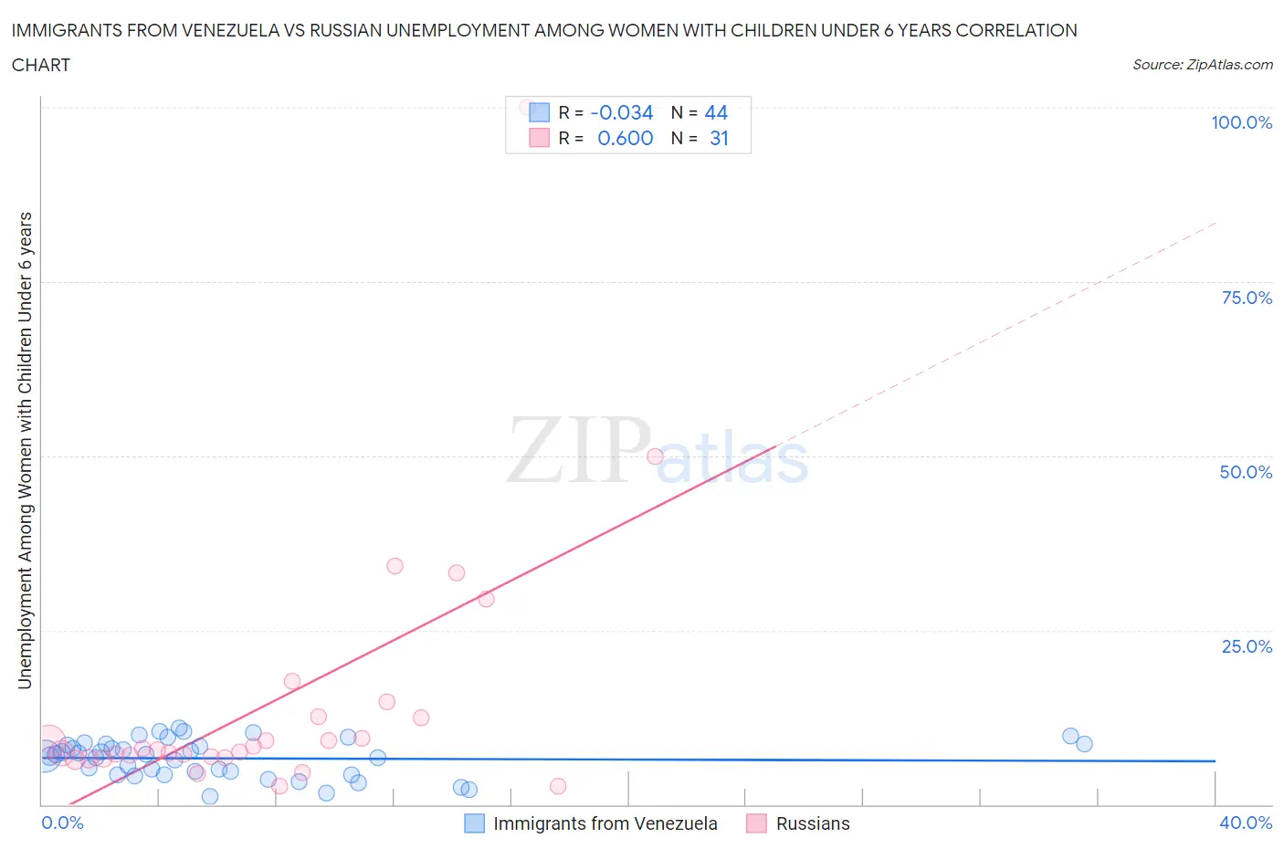 Immigrants from Venezuela vs Russian Unemployment Among Women with Children Under 6 years