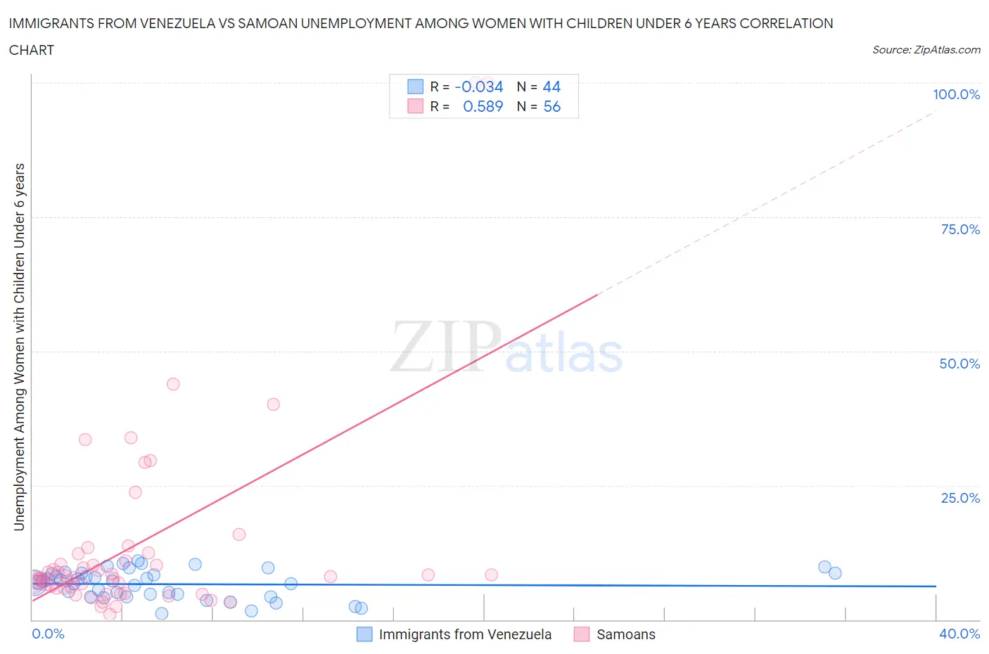 Immigrants from Venezuela vs Samoan Unemployment Among Women with Children Under 6 years