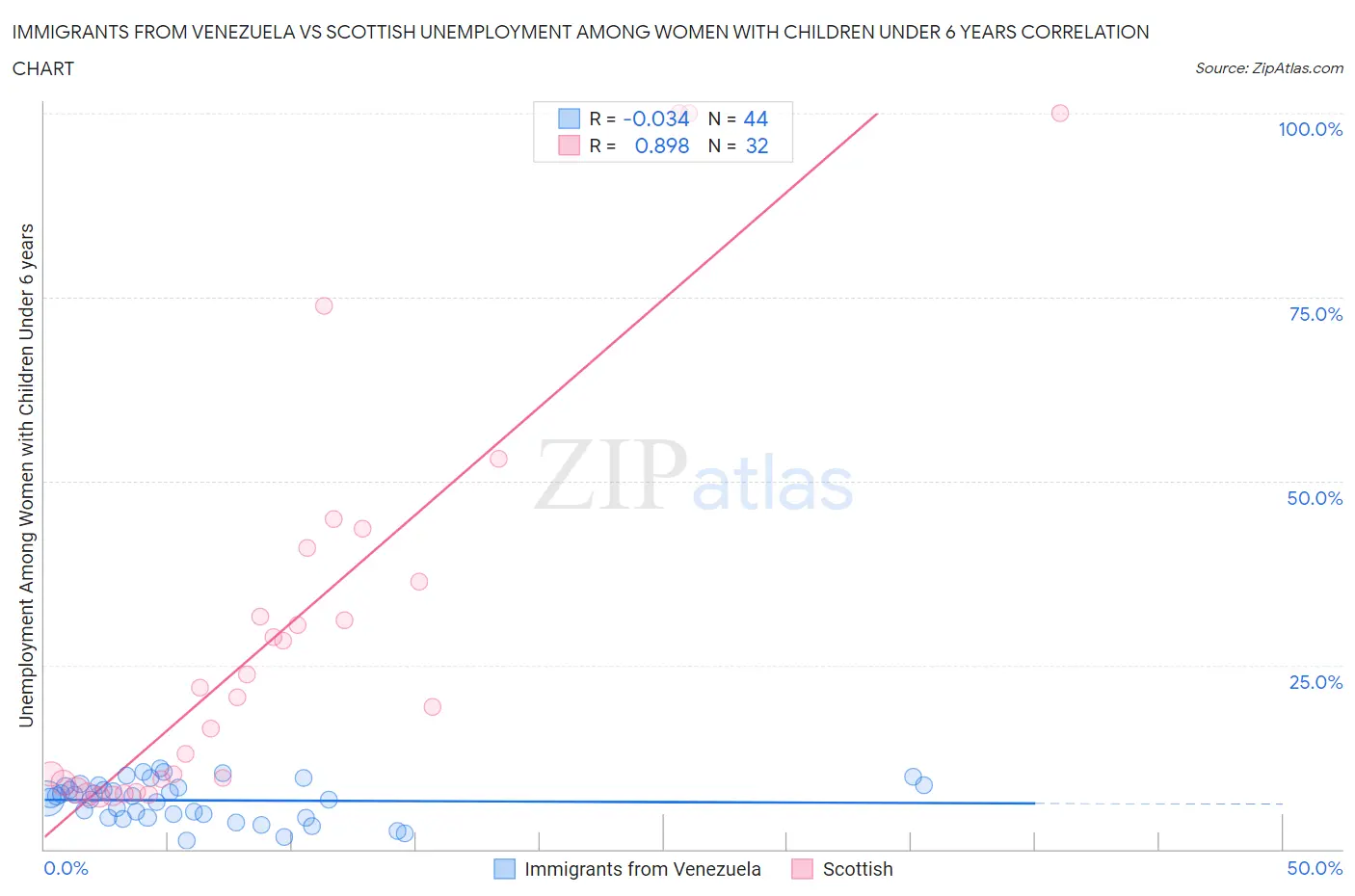 Immigrants from Venezuela vs Scottish Unemployment Among Women with Children Under 6 years