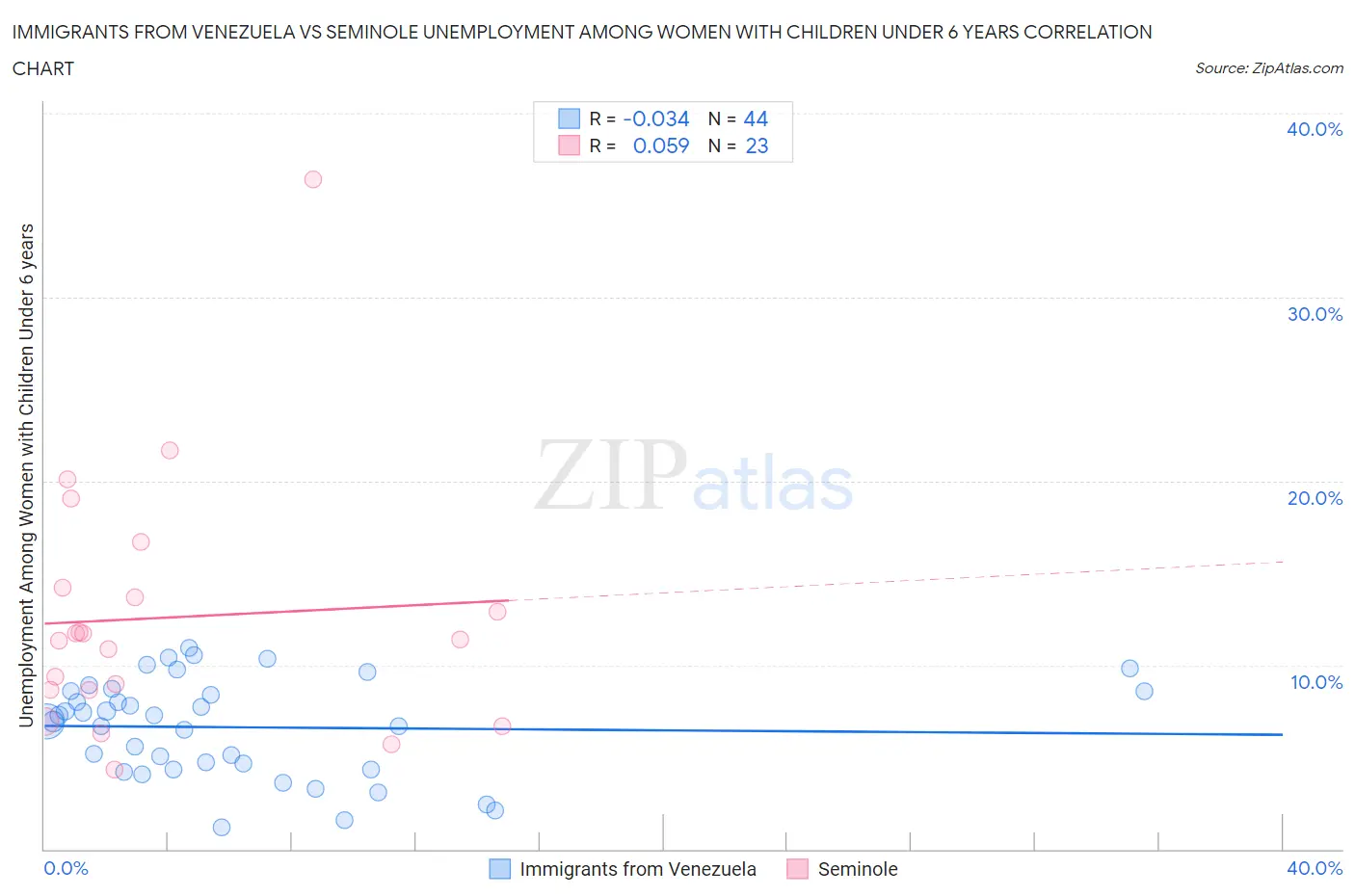 Immigrants from Venezuela vs Seminole Unemployment Among Women with Children Under 6 years