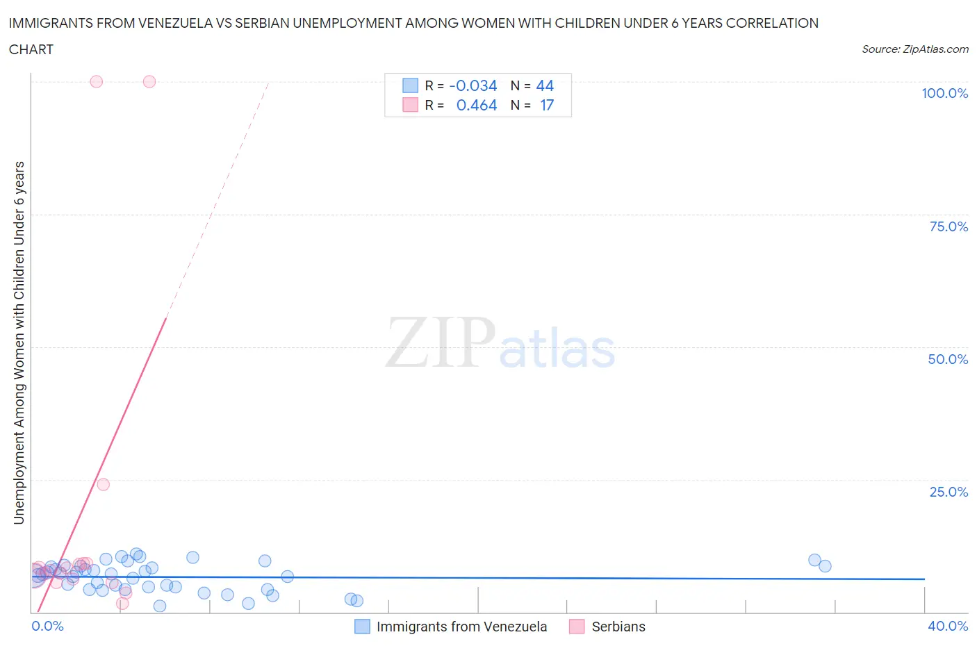 Immigrants from Venezuela vs Serbian Unemployment Among Women with Children Under 6 years
