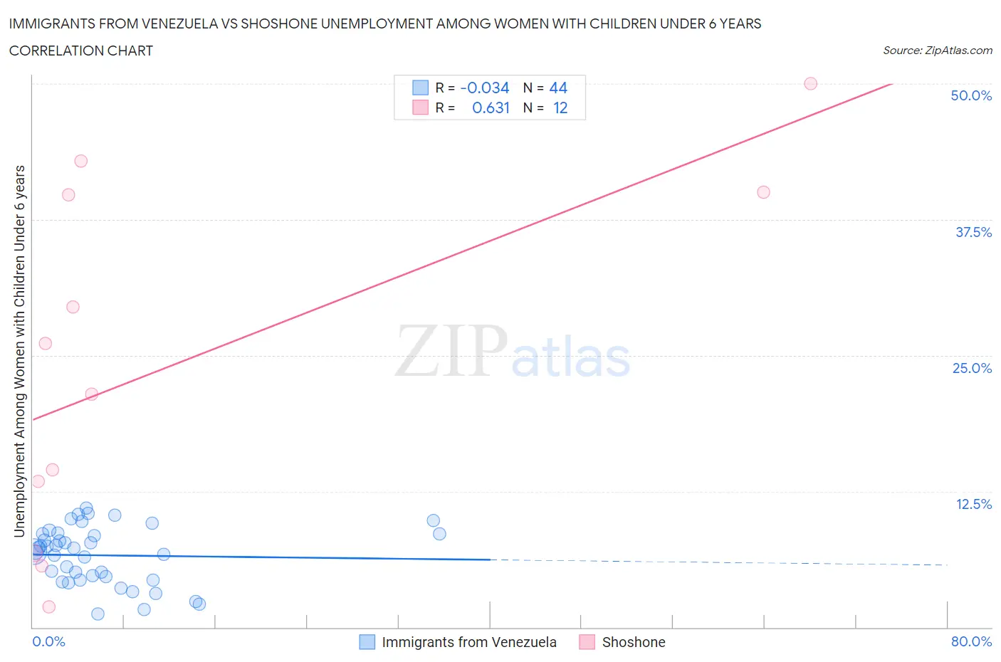 Immigrants from Venezuela vs Shoshone Unemployment Among Women with Children Under 6 years