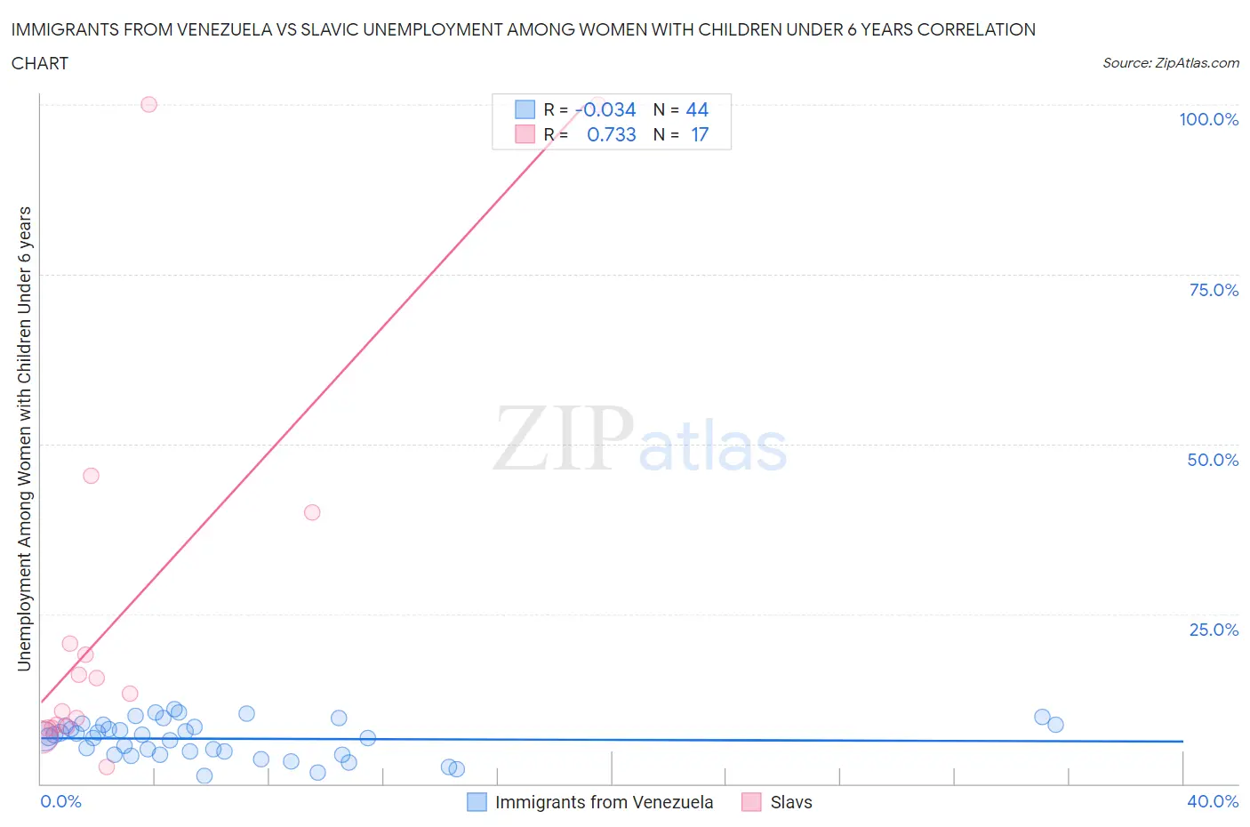 Immigrants from Venezuela vs Slavic Unemployment Among Women with Children Under 6 years
