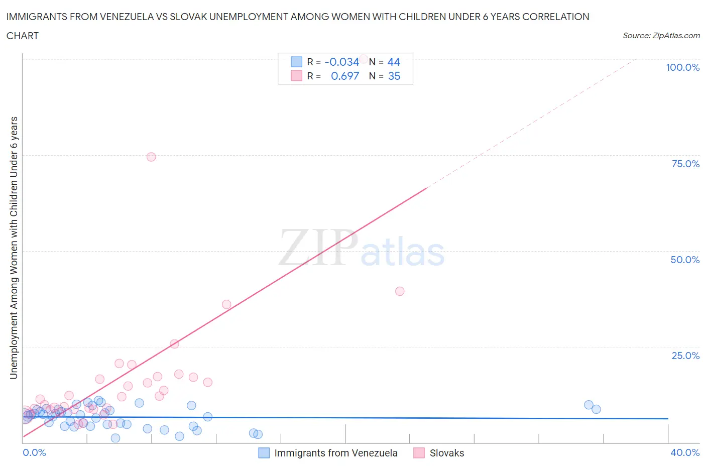 Immigrants from Venezuela vs Slovak Unemployment Among Women with Children Under 6 years