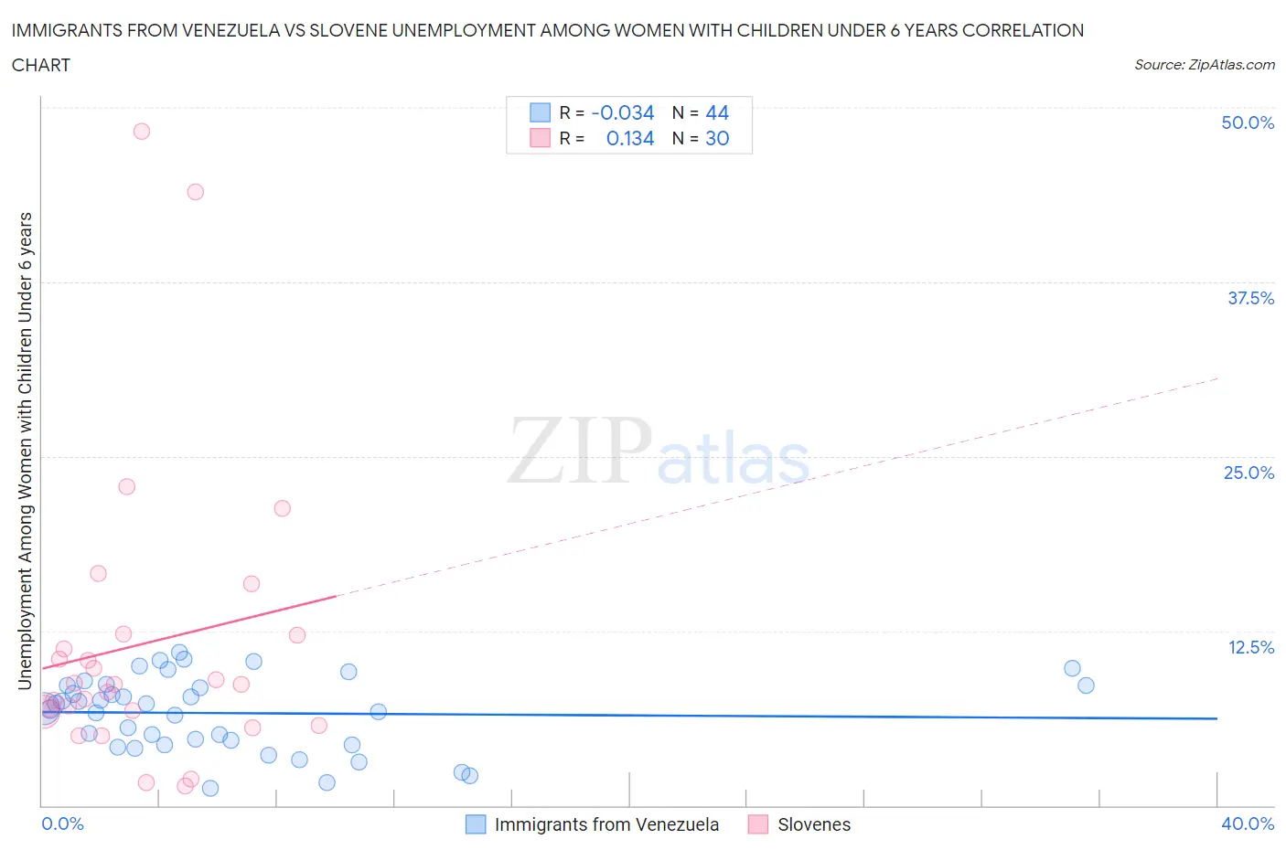 Immigrants from Venezuela vs Slovene Unemployment Among Women with Children Under 6 years