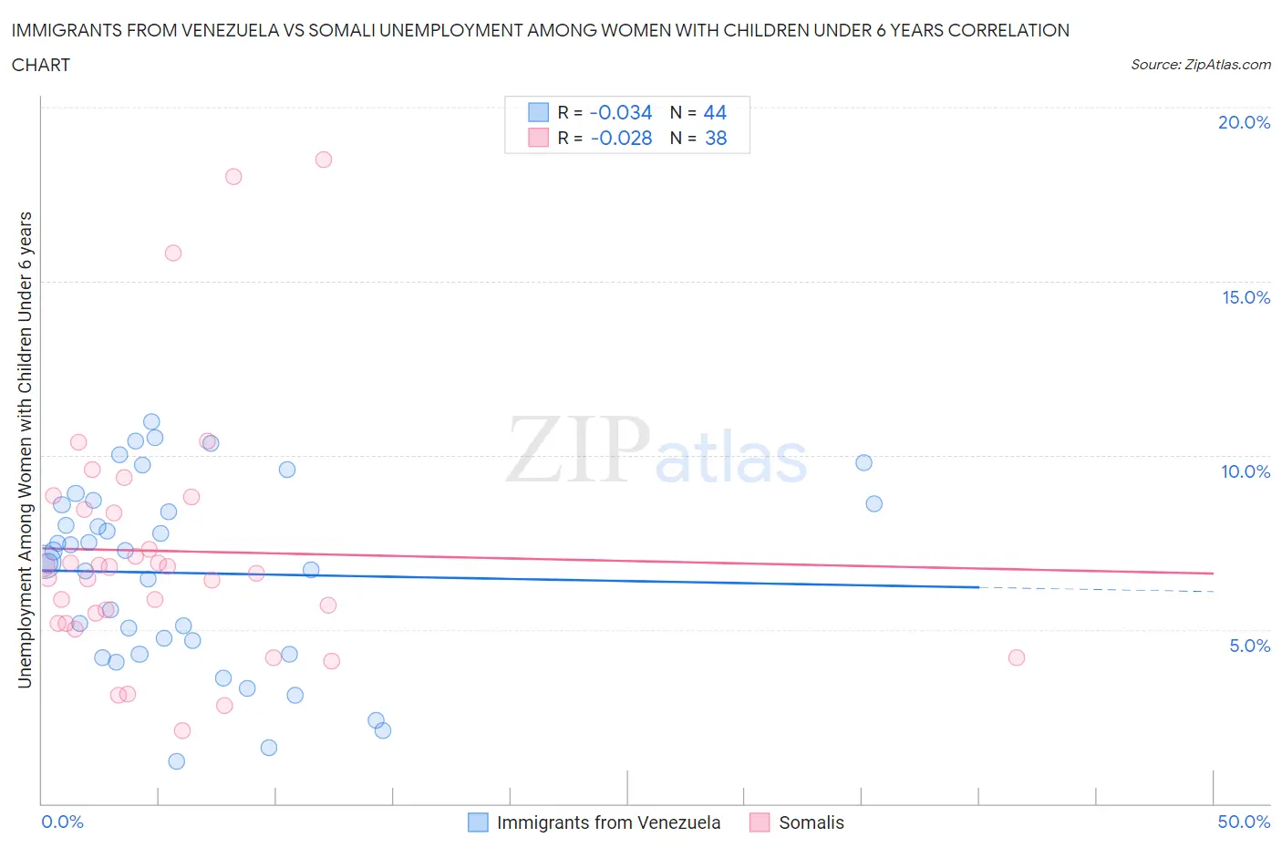 Immigrants from Venezuela vs Somali Unemployment Among Women with Children Under 6 years