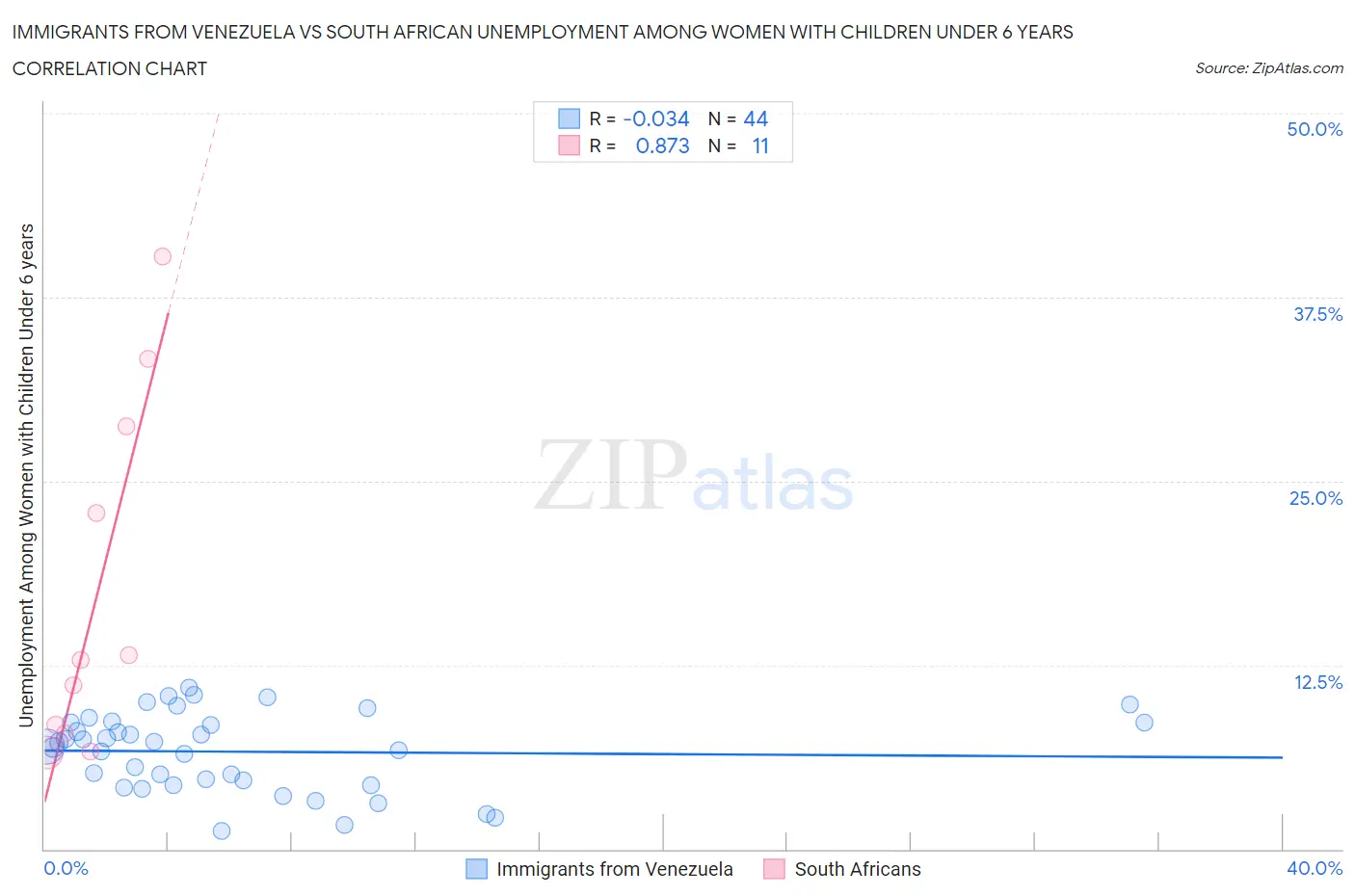 Immigrants from Venezuela vs South African Unemployment Among Women with Children Under 6 years